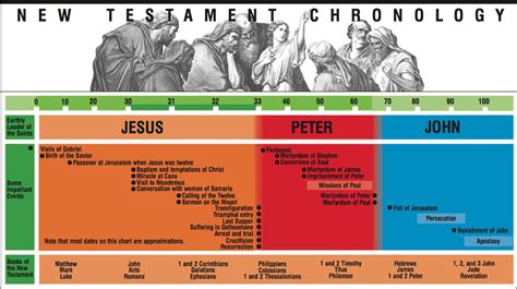 Archaeological And Historical Evidence Scripture Chronology Charts
