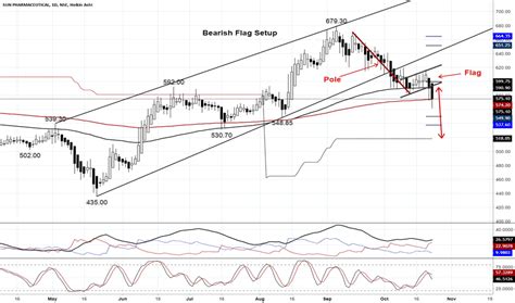Bse :524715 nse :sunpharma sector : SUNPHARMA Stock Price and Chart — TradingView — India