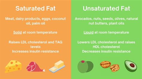 Dietary Fats The Benefits Of Decreasing Saturated Fat Consumption