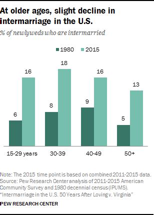 Trends And Patterns In Intermarriage Pew Research Center