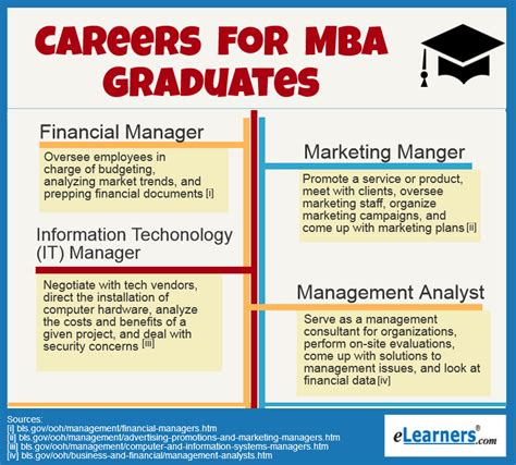 Job Opportunities For Mba Graduates