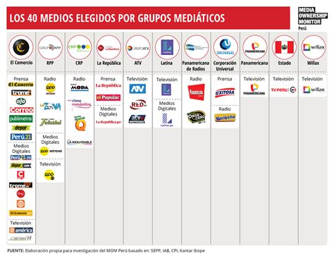 Medios De Perú Media Ownership Monitor
