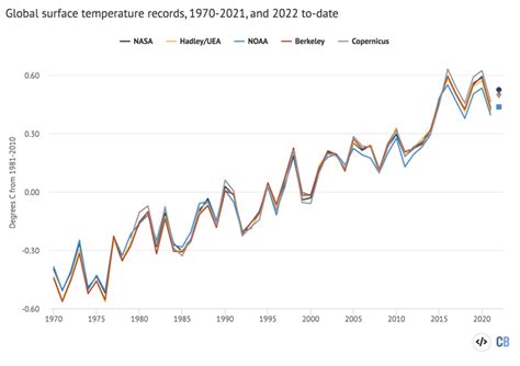 State Of The Climate Start Of 2022 Is The Fifth Warmest On Record