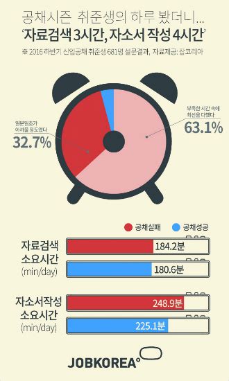 공채시즌 취준생의 하루는자료검색에만 3시간 노컷뉴스