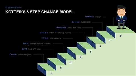 Kotters Step Change Model Template For Powerpoint And Keynote