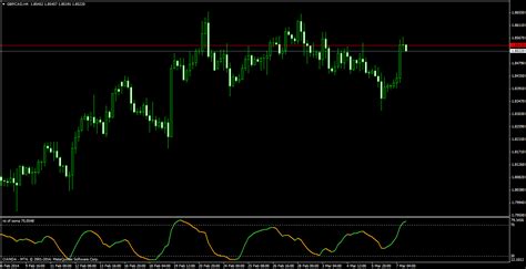 Macd Gaussian Multi Time Frame Version With Alerts And Arrows Made