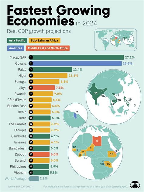 Ranked The Fastest Growing Economies In 2024