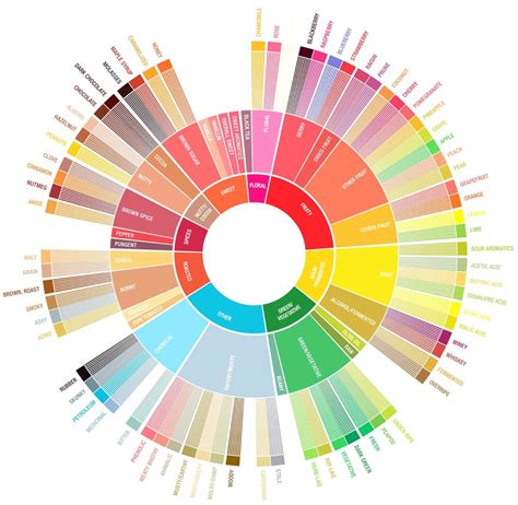 The Coffee Tasters Flavor Wheel Sweet Marias Coffee Library