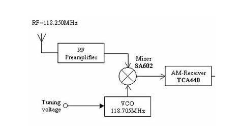 AM-Receiver for Aircraft communication