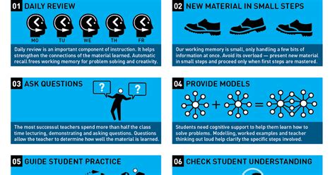 Thinking About Teaching And Learning Thinking About Rosenshines