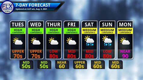 High Pressure Dominates Through The Week Finger Lakes Weather