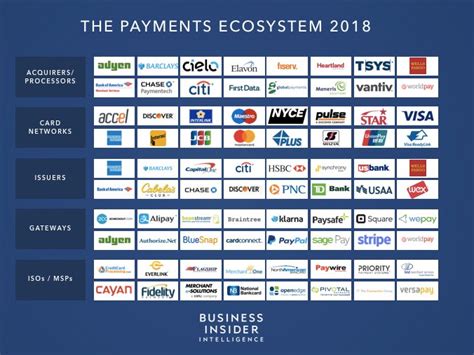 Maybe you would like to learn more about one of these? List of Credit Card Processing Companies (Key Industry Players) - Business Insider