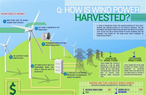 Infograph How Wind Power Is Harvested