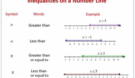 graphing inequalities on a number line worksheets