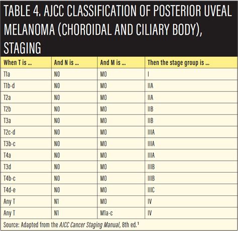The staging system most often used for melanoma is the american joint committee on cancer (ajcc) tnm system, which is based on 3 key pieces of information Retina Today - Updated AJCC Classification for Posterior ...