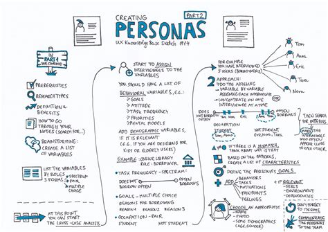 Creating Personas — Part 2 Ux Knowledge Base Sketch 14 By Krisztina