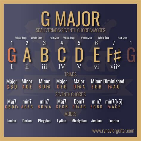 Guitar Chords In The Key Of G Major