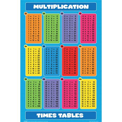 Multiplication Times Tables Mathematics Math Chart Educational