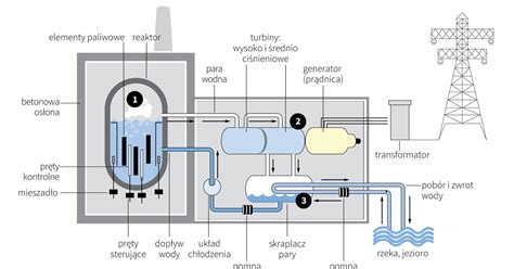 Jak Działa Elektrownia Atomowa Wiadomości