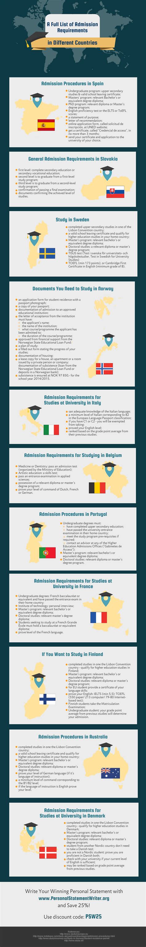 A Full List Of Admission Requirements In Different Countries Infographics