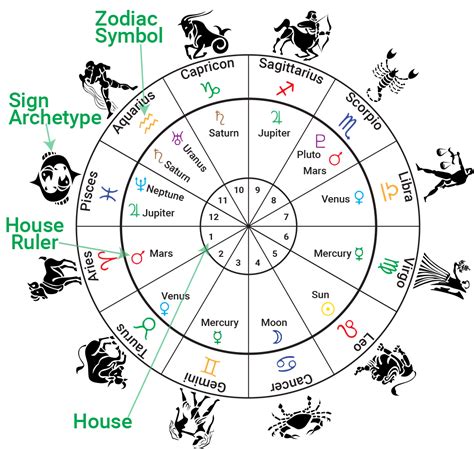 Astrological Birth Charts Of Famous People