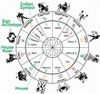How To Find Your Chart Ruler In Astrology - Chart Walls