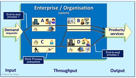 Organise With Business Process Architecture