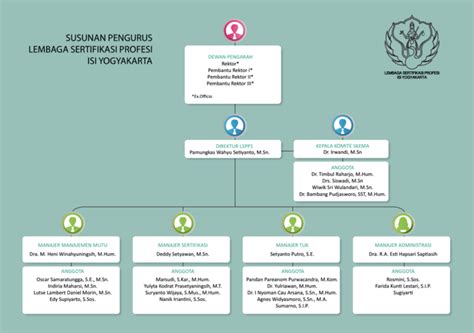 Struktur Organisasi Lsp Lsp Isi Yogyakarta