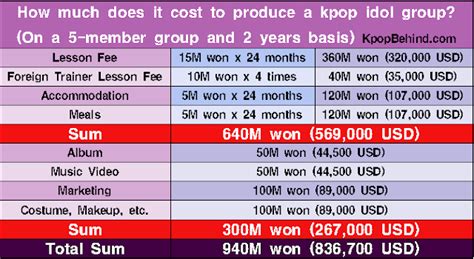 How Much Does It Cost To Produce A Kpop Idol Group