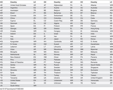 All countries have their own calling code. List of country code (CC), countries as birth places of ...