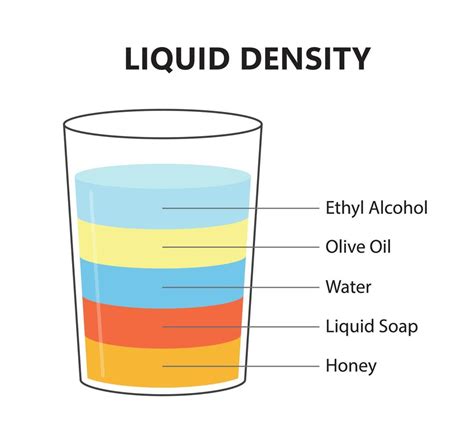 Concepto De Experimento Científico De Densidad Líquida Capas Fluidas