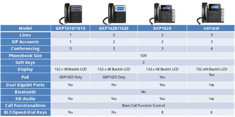 How To Choose The Right Grandstream Ip Phones Voip Insider
