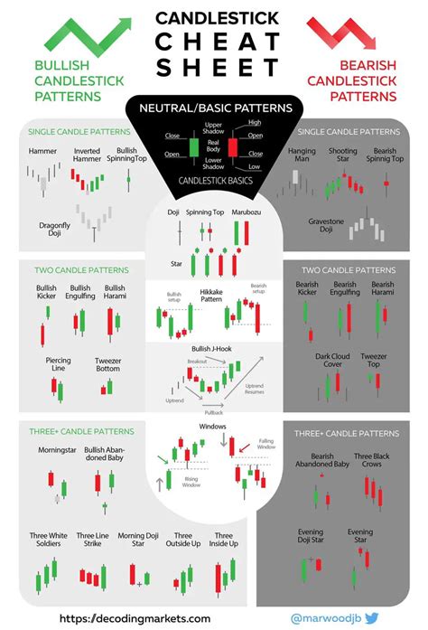 The Candlestick Cheetsheet The Candlestick Pattern Cheat