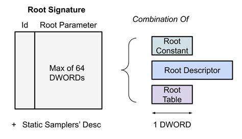 The D3D12 Root Signature Object | Riccardo Loggini
