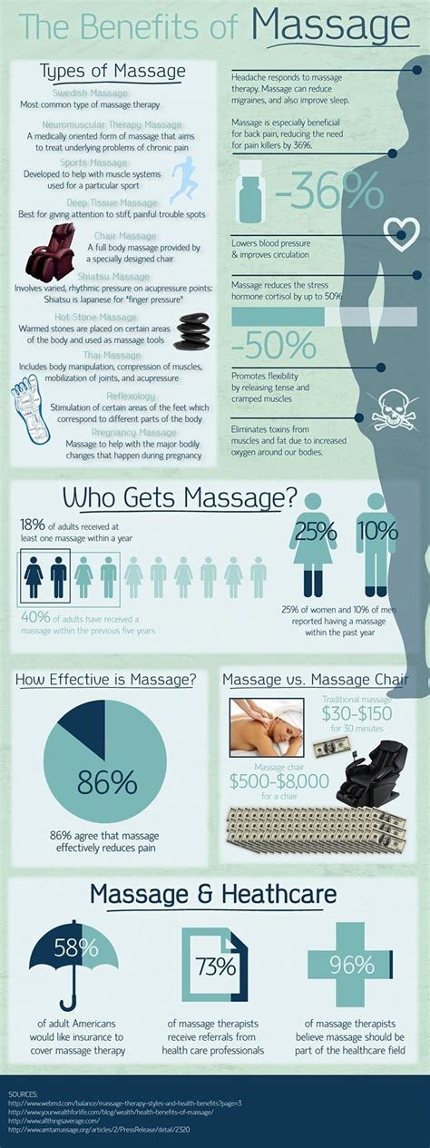 Benefits Of Massage Infographic Massage Therapy Massage Benefits