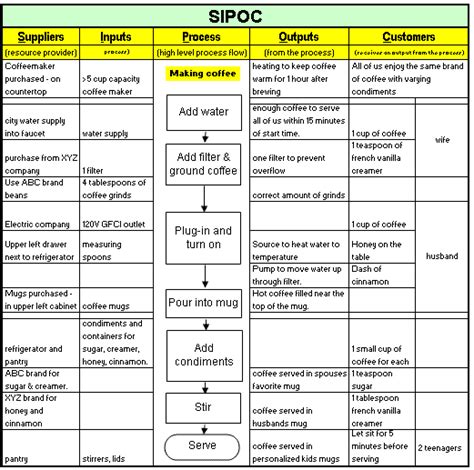 Creating A Sipoc In The Define Phase A High Level Process Map