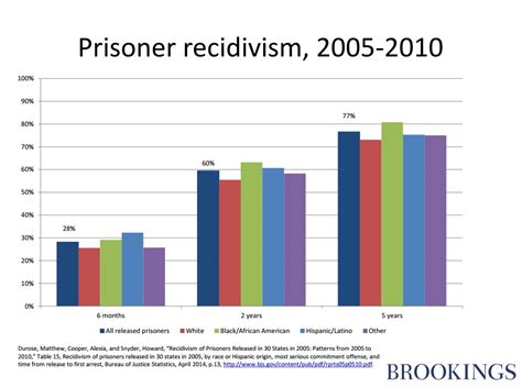 Reducing Recidivism Is A Public Safety Imperative Brookings