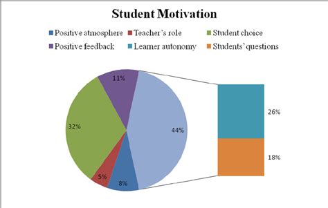 Student Motivation Download Scientific Diagram