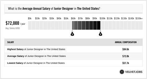 Junior Designer Salary Actual 2024 Projected 2025 Velvetjobs