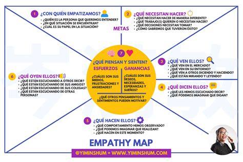 Empathy map o mapa de empatía Qué es Cómo se realiza Yi Min Shum Xie
