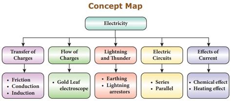 Electricity Chapter 5 8th Science