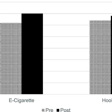 Pre Post Exposure Of Perceived Risk Of E Cigarettes And Hookah See