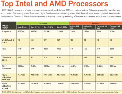 Chip Showdown A Guide To The Best Cpus Pcworld