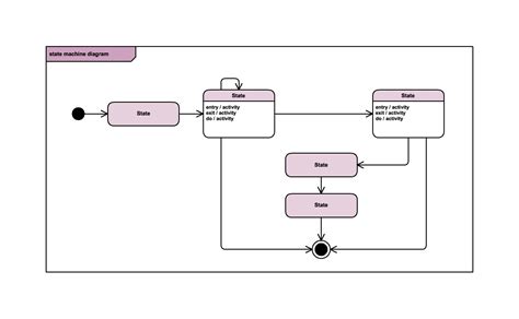 Contoh State Machine Diagram Perpustakaan