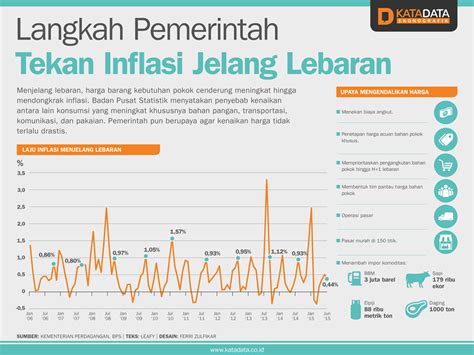 Langkah Pemerintah Tekan Inflasi Jelang Lebaran Infografik Katadata Co Id