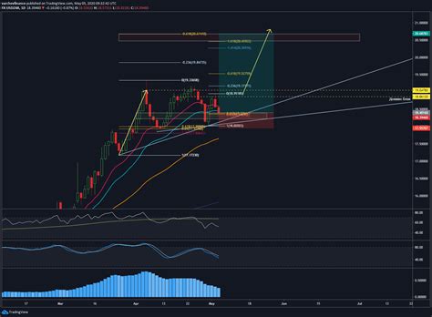 Usds to zar rate for today is r14.07. USD / ZAR in buying zone before expected increase of 12% ...