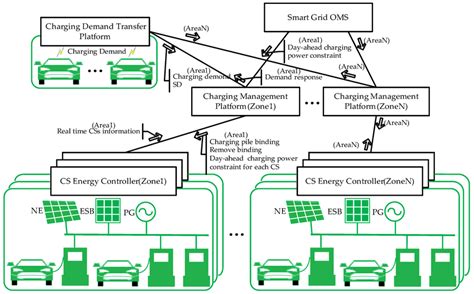 Framework Of The High Efficiency Electric Vehicles Evs Charging