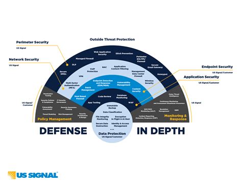 Defense In Depth Cybersecurity Guide