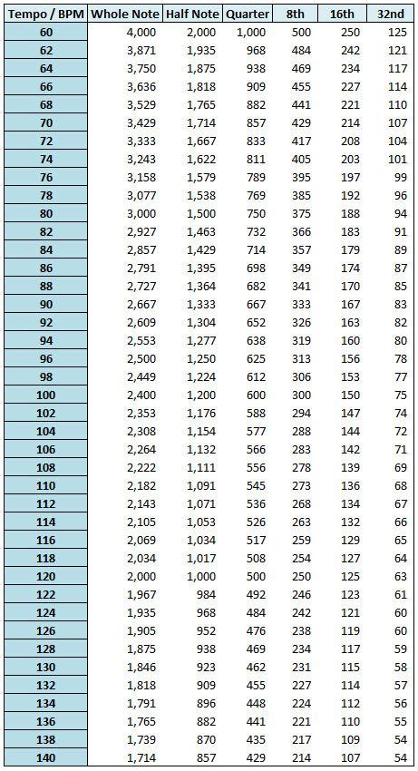 How To Convert Ms Milliseconds To Bpm Beats Per Minute And Vice