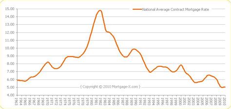 Historical Trends In 30 Year Mortgage Rates Blue Water Mortgage